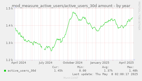 mod_measure_active_users/active_users_30d amount