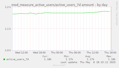 daily graph