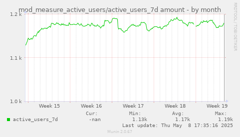 mod_measure_active_users/active_users_7d amount