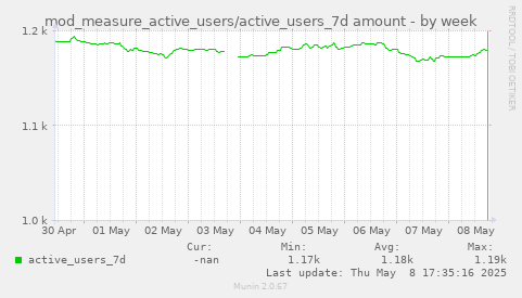 mod_measure_active_users/active_users_7d amount