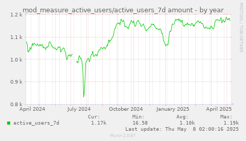 mod_measure_active_users/active_users_7d amount