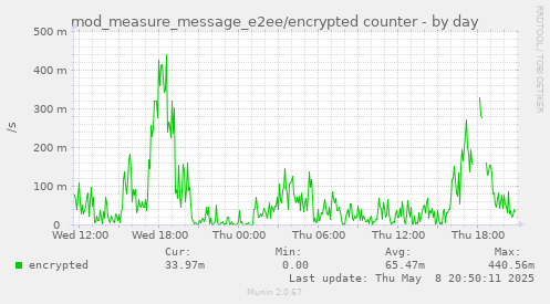 mod_measure_message_e2ee/encrypted counter