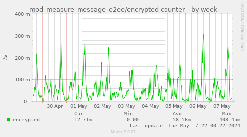 mod_measure_message_e2ee/encrypted counter