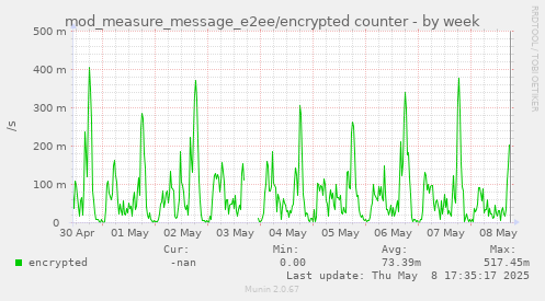 mod_measure_message_e2ee/encrypted counter