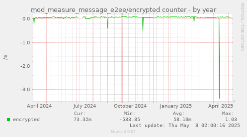 mod_measure_message_e2ee/encrypted counter