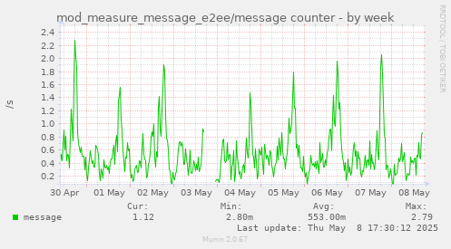 weekly graph