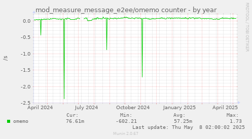 mod_measure_message_e2ee/omemo counter