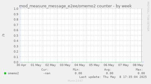 mod_measure_message_e2ee/omemo2 counter