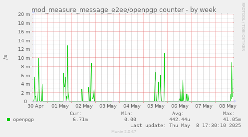 mod_measure_message_e2ee/openpgp counter