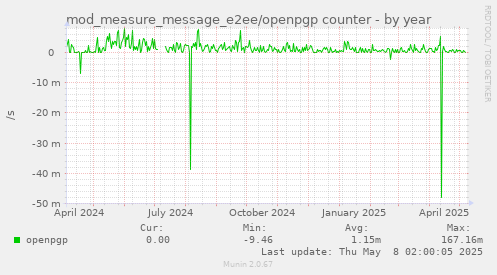 mod_measure_message_e2ee/openpgp counter