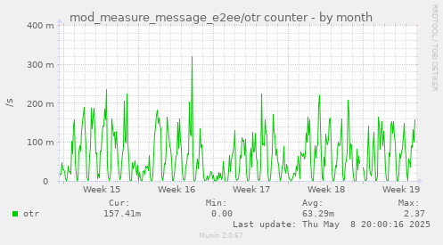 mod_measure_message_e2ee/otr counter