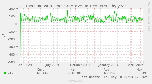 mod_measure_message_e2ee/otr counter