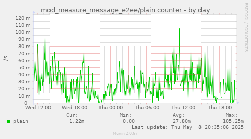 mod_measure_message_e2ee/plain counter