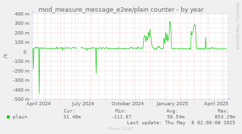 mod_measure_message_e2ee/plain counter