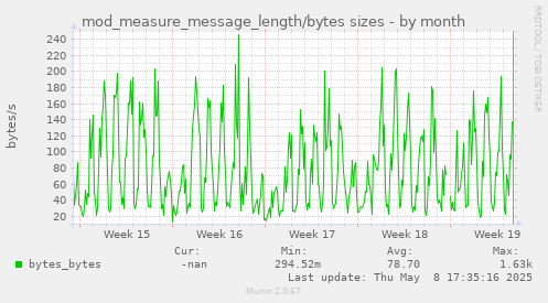 monthly graph