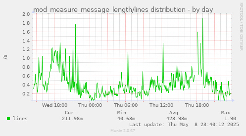 daily graph