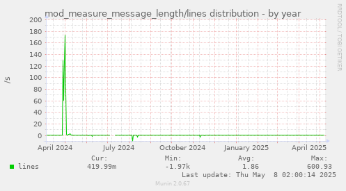 yearly graph