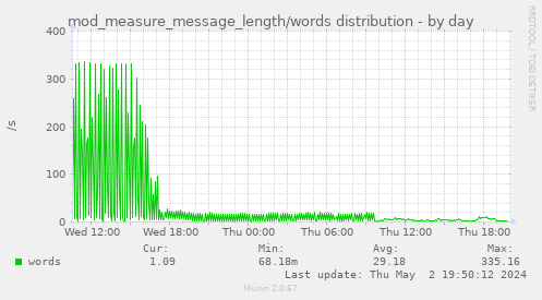 mod_measure_message_length/words distribution