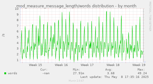 monthly graph