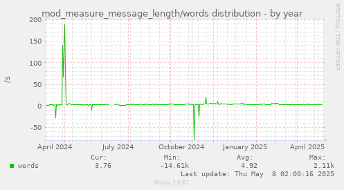 yearly graph