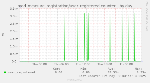 daily graph