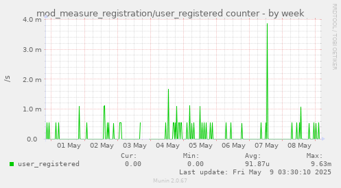 mod_measure_registration/user_registered counter