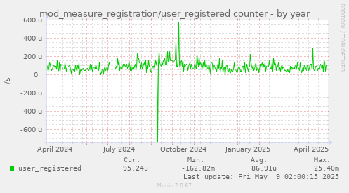 mod_measure_registration/user_registered counter