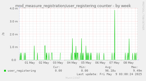 mod_measure_registration/user_registering counter