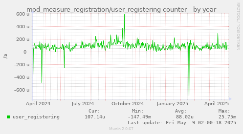 mod_measure_registration/user_registering counter