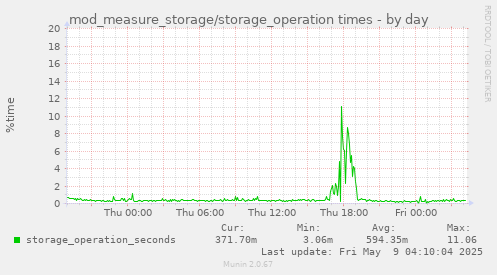 mod_measure_storage/storage_operation times