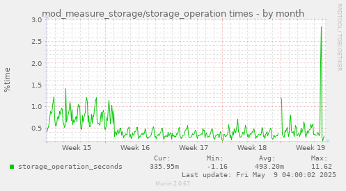 mod_measure_storage/storage_operation times