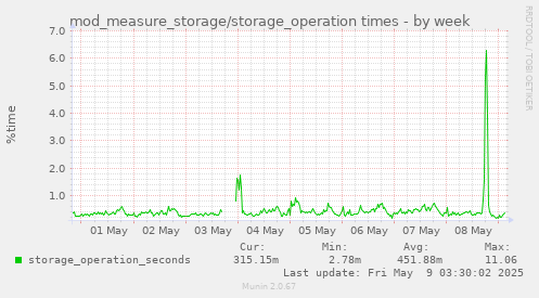 mod_measure_storage/storage_operation times