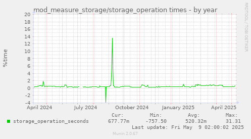 mod_measure_storage/storage_operation times