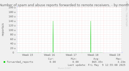 Number of spam and abuse reports forwarded to remote receivers.