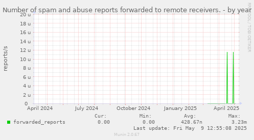 Number of spam and abuse reports forwarded to remote receivers.