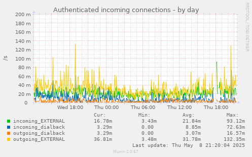 daily graph