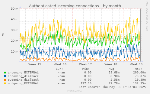 Authenticated incoming connections