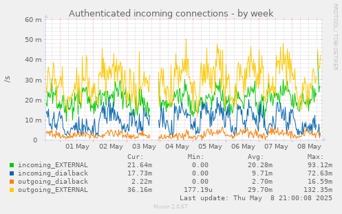 Authenticated incoming connections