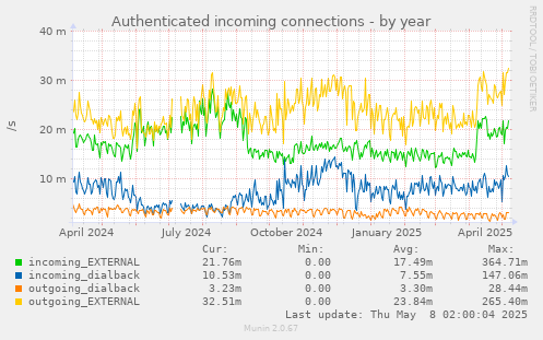 Authenticated incoming connections