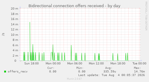 Bidirectional connection offers received
