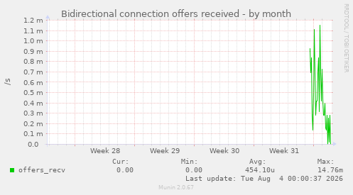 Bidirectional connection offers received