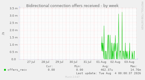 Bidirectional connection offers received