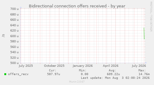 Bidirectional connection offers received