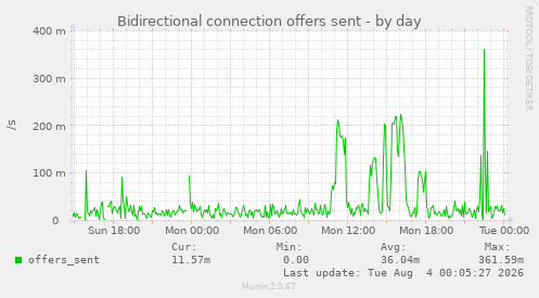 Bidirectional connection offers sent