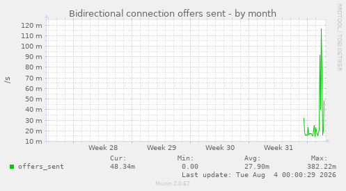 Bidirectional connection offers sent