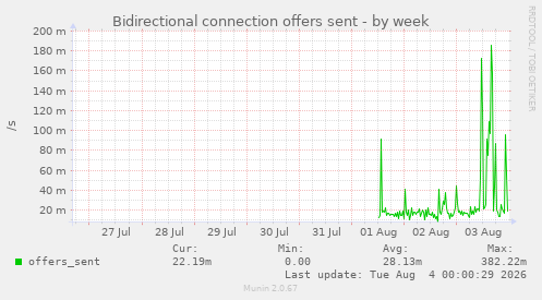 Bidirectional connection offers sent