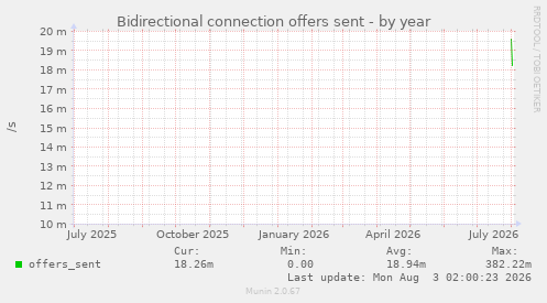 Bidirectional connection offers sent