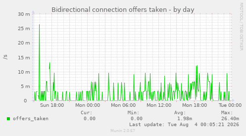 Bidirectional connection offers taken