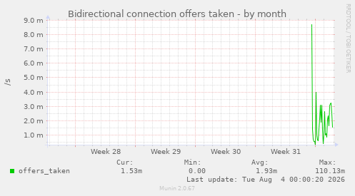 Bidirectional connection offers taken