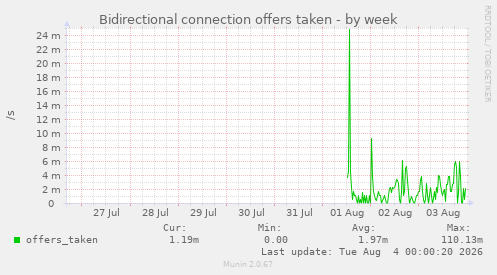 Bidirectional connection offers taken